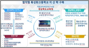 경북교육청, 포항흥해공업고등학교 ‘이차전지 맞춤형 특성화고’로 선정