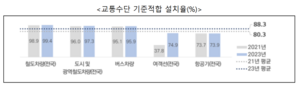 “교통약자 이동편의시설 꾸준히 증가···적합률 85%”