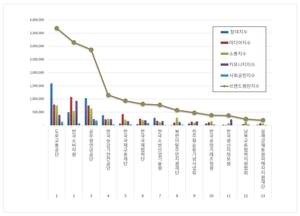 행정안전 공공기관 11월 브랜드평판, 1위 도로교통공단