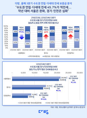 수도권 연립·다세대 절반 가량 역전세…비아파트 침체 여전