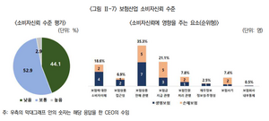 보험사 CEO들 “보험업 소비자신뢰 수준 낮아...혁신수준도↓”