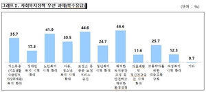 울산 시민, 복지 증진에 깨끗한 환경 정책 필요성 절감