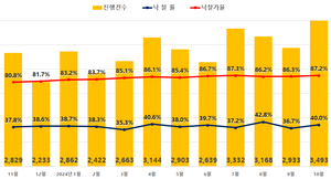 서울 아파트 낙찰가율 97%, 28개월 만에 최고