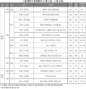 [분양 캘린더] 11월 둘째 주 6931가구 청약접수