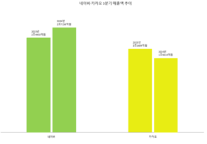 뛰는 카카오 위에 나는 네이버…미래 승부처는 AI