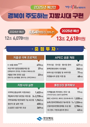 경상북도, 2025년 예산 13조 2618억원 편성…저출생 극복과 미래 성장동력에 집중 투자