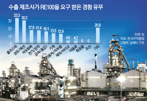 [길 잃은 RE100⑤] 철강·석화, EU 수출 비상인데… 세액공제 美 30%·韓 3% 수준