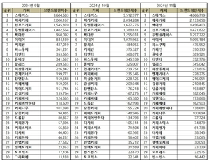 커피전문점 브랜드평판 1위 스타벅스, 2위 메가커피, 3위 빽다방