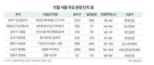 11월 서울 아파트 3681가구 일반 분양