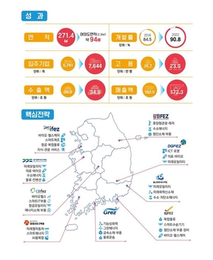 경제자유구역·규제자유특구 협업 강화…규제특례·사업화 지원