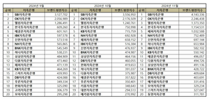 저축은행 브랜드평판 분석결과...1위 SBI저축은행, 2위 OK저축은행