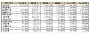 11월 은행 브랜드평판 1위 하나은행, 2위 iM뱅크