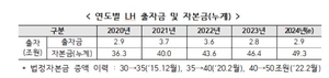 LH, 법정자본금 15조원 증액…주택공급 확대 기반 마련