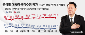 [에너지경제신문 여론조사] 尹 대통령 지지율 1.4%p↑…20% 초반대 횡보