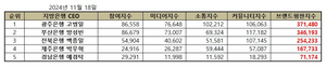 지방은행 CEO 브랜드평판 빅데이터 분석...고병일 광주은행장 1위