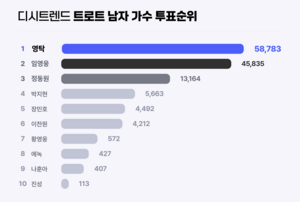 영탁 1위…디시트렌드 트로트 남자 가수 투표 순위