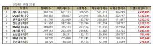 금융지주 브랜드평판 11월 빅데이터 분석...하나금융지주 1위