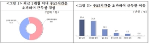 부산·울산 중소제조업 근로자 절반 이상 “근로시간 연장 필요”