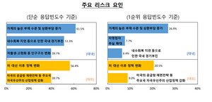 경제전문가 “우리나라 금융시스템 최대 리스크 요인은 가계부채”