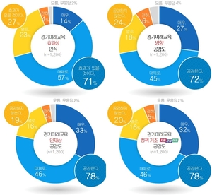 경기도민 70%이상 “경기미래교육, 학생들이 미래인재로 성장하는데 효과 있을 것” 응답