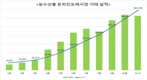 농수산물 온라인도매시장 거래액 4000억원 돌파