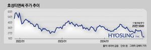 효성화학 살리려다가…효성티앤씨 주가 4년 만에 최저