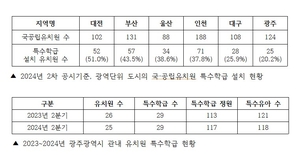 광주 국공립유치원 124곳 중 특수학급 유치원 25곳 ‘전국 최하위’