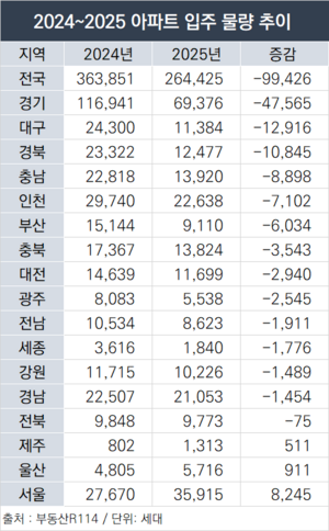 내년 아파트 입주 물량 9.9만 세대 감소… 경기에서만 4.7만 줄어