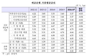 가계대출 금리 석 달 연속 상승…예금 금리는 하락