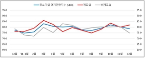 부산·울산 中企 12월 체감경기 전월비 1.8p↓…“내수 부진 힘들어”