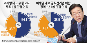 [에너지경제신문-리얼미터 여론조사] 국민 절반 이상 “이재명 공직선거법 유죄 부당, 위증교사 무죄 정당”