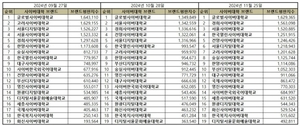 글로벌사이버대, 11월 사이버대 브랜드평판 1위