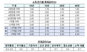 신생아 특례 대출, 연소득 2억원 맞벌이 부부까지 지원한다