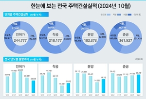 10월 매매거래·인허가 ↑…주택 시장 회복세