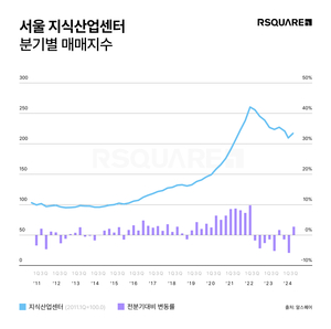 금리인하 훈풍에 지식산업센터 시장 기지개