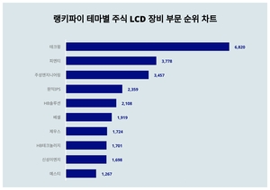 1위 테크윙 주가·2위 피엔티 주가·3위 주성엔지니어링 주가, 10월 4주차 랭키파이 테마별 주식 LCD 장비 부문 트렌드지수 순위 발표