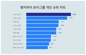 2위 샤이니 민호, 3위 빅뱅 대성···보이그룹 개인 트렌드지수 1위는?