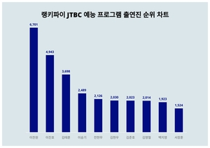 2위 이진호, 3위 김태훈···JTBC 예능 프로그램 출연진 트렌드지수 1위는?