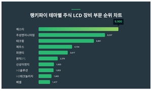 1위 예스티 주가·2위 주성엔지니어링 주가·3위 테크윙 주가, 11월 1주차 랭키파이 테마별 주식 LCD 장비 부문 트렌드지수 순위 발표