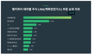 1위 삼성중공업 주가·2위 한국전력 주가·3위 SK 주가, 11월 2주차 랭키파이 테마별 주식 LNG(액화천연가스) 부문 트렌드지수 순위 발표