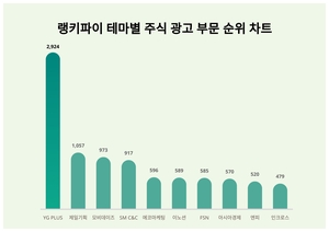 1위 YG PLUS 주가·2위 제일기획 주가·3위 모비데이즈 주가, 11월 2주차 랭키파이 테마별 주식 광고 부문 트렌드지수 순위 발표