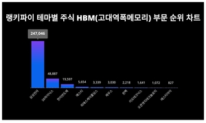 1위 삼성전자 주가·2위 SK하이닉스 주가·3위 한미반도체 주가, 11월 2주차 랭키파이 테마별 주식 HBM(고대역폭메모리) 부문 트렌드지수 순위 발표