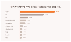 테마별 주식 핀테크(FinTech) 부문 트렌드지수, 성별·연령별 관심도 차이 얼마나?