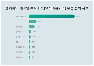 요즘 테마별 주식 LPG(액화석유가스) 부문 트렌드는?···11월 2주차 기준