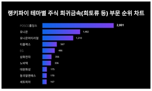 11월 2주차 테마별 주식 희귀금속(희토류 등) 부문 트렌드지수 1위, 2위는?