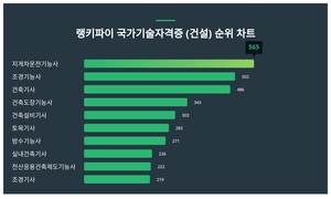 국가기술자격증 (건설) 트렌드지수 1위 지게차운전기능사 이어 2위는?