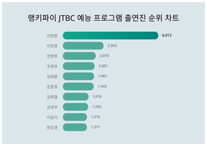 2위 이진호, 3위 전현무···JTBC 예능 프로그램 출연진 트렌드지수 1위는?