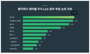 1위 테크윙 주가·2위 주성엔지니어링 주가·3위 예스티 주가, 11월 2주차 랭키파이 테마별 주식 LCD 장비 부문 트렌드지수 순위 발표