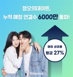 소셜 데이팅 앱 정오의데이트, 누적 대화 연결 6000만 건 돌파