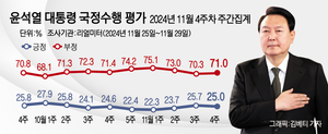 [에너지경제신문 여론조사]尹 지지율 다시 하락…0.7%p↓ 25.0%